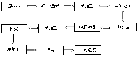 縱剪機(jī)刀片推料環(huán)廠家
