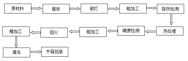 無(wú)紡布分切上刀非標(biāo)定制